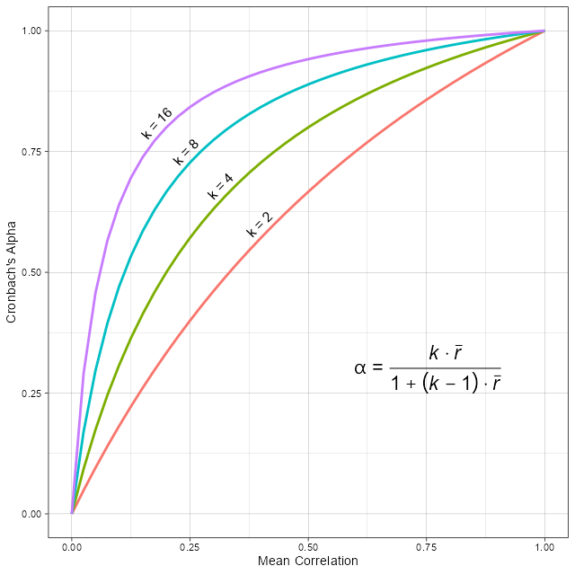 mean r to alpha relationship